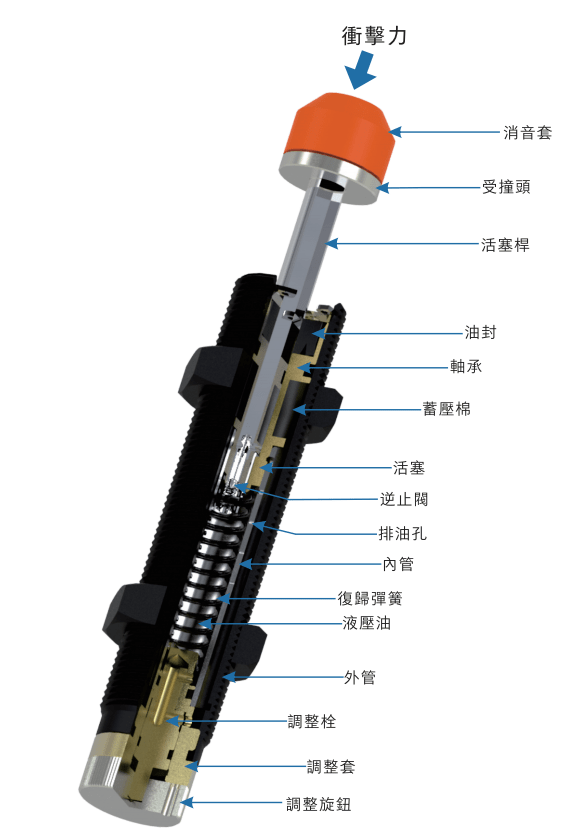 节流小孔式油压缓冲器如何工作！